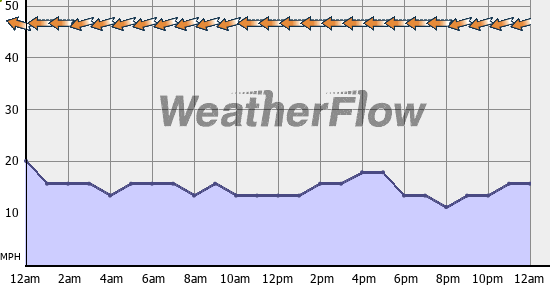 Current Wind Graph