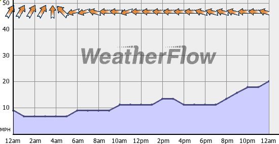 Current Wind Graph
