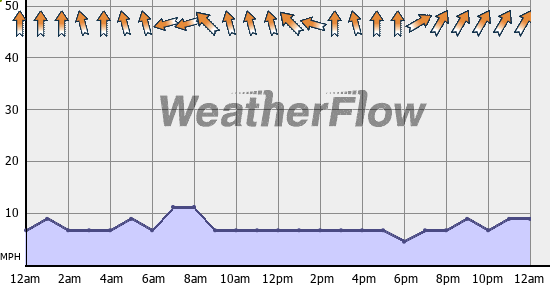 Current Wind Graph