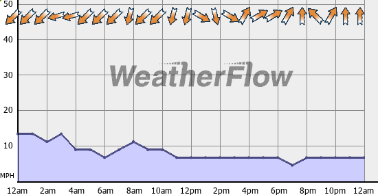 Current Wind Graph