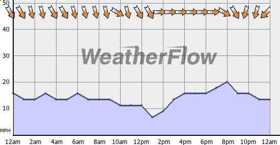 Current Wind Graph