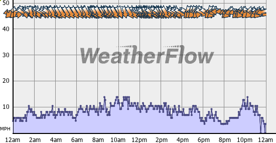 Current Wind Graph