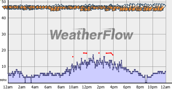 Current Wind Graph