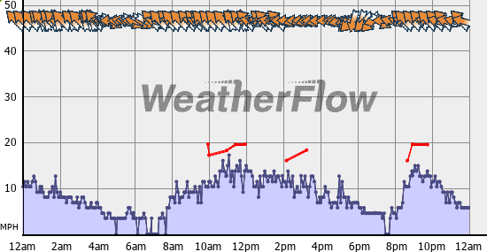 Current Wind Graph