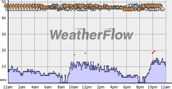 Current Wind Graph