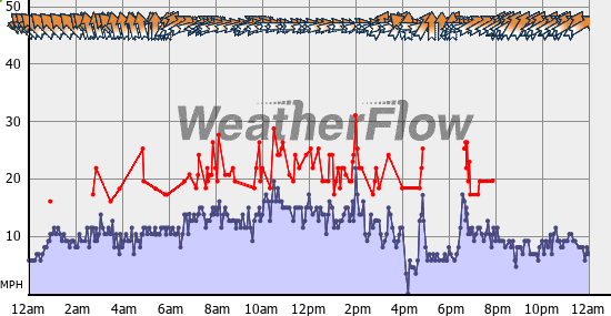 Current Wind Graph