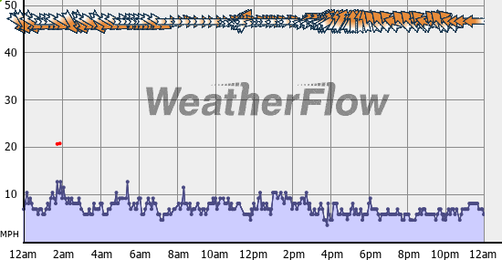 Current Wind Graph