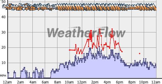 Current Wind Graph