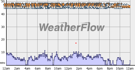 Current Wind Graph