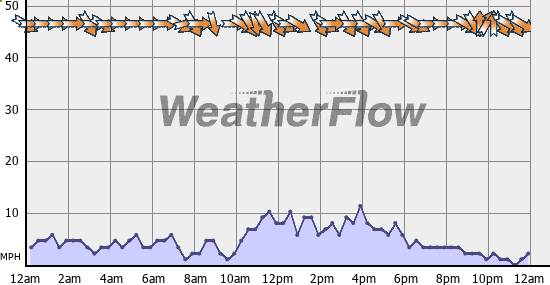 Current Wind Graph