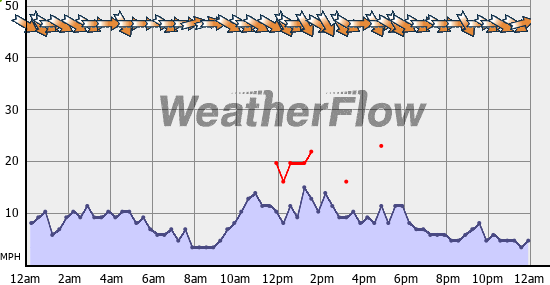 Current Wind Graph