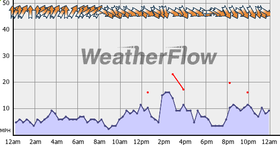 Current Wind Graph