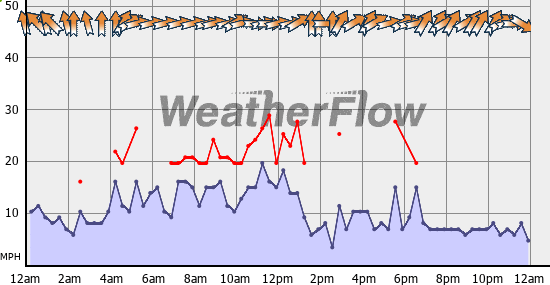 Current Wind Graph