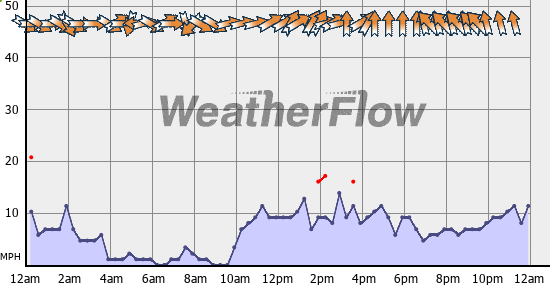 Current Wind Graph
