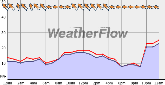 Current Wind Graph