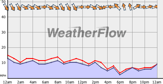 Current Wind Graph
