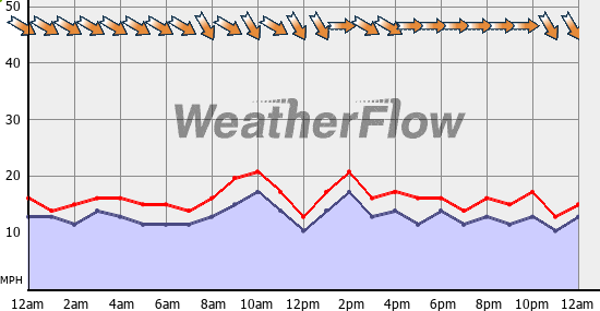 Current Wind Graph