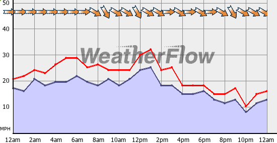 Current Wind Graph