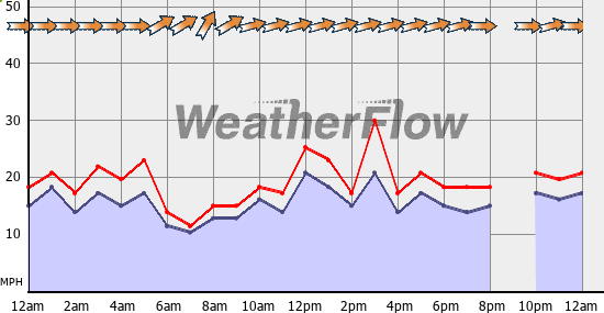 Current Wind Graph