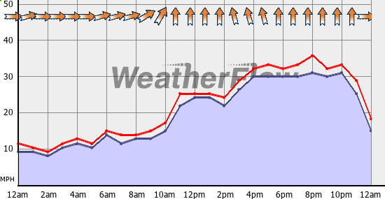 Current Wind Graph