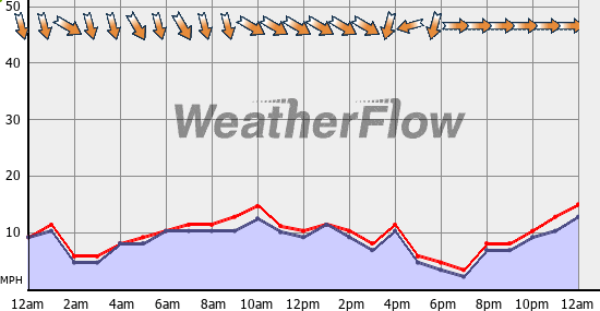 Current Wind Graph