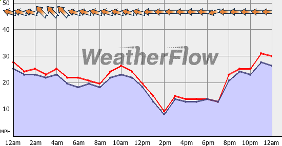 Current Wind Graph