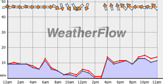 Current Wind Graph