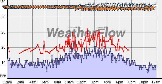 Current Wind Graph