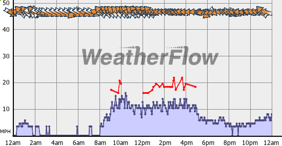Current Wind Graph