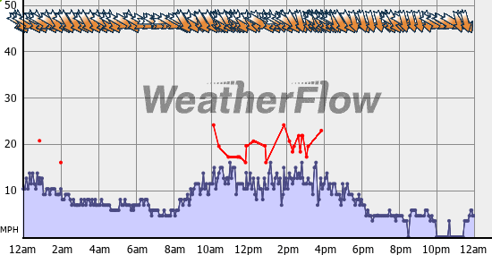 Current Wind Graph