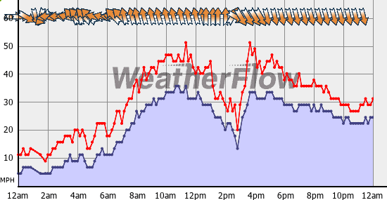 Current Wind Graph