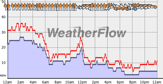 Current Wind Graph