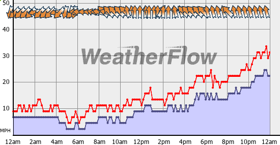 Current Wind Graph