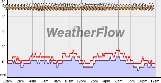 Current Wind Graph