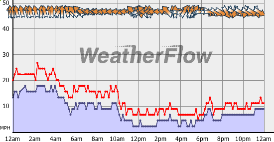 Current Wind Graph