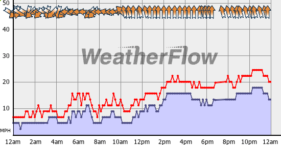 Current Wind Graph