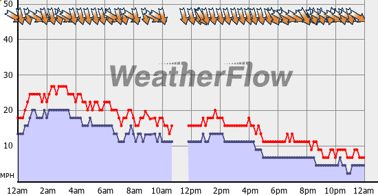 Current Wind Graph