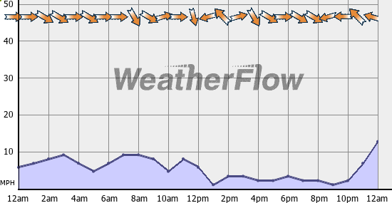 Current Wind Graph