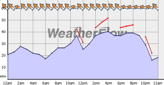 Current Wind Graph