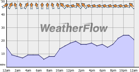 Current Wind Graph