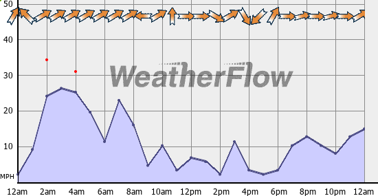Current Wind Graph