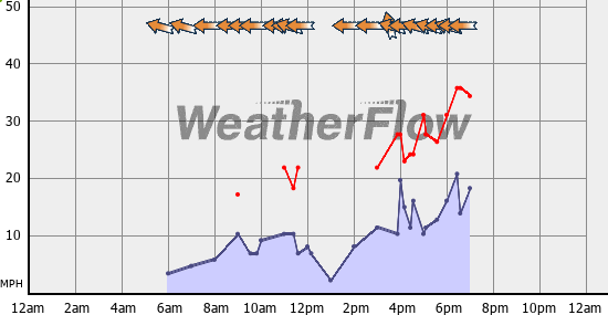 Current Wind Graph
