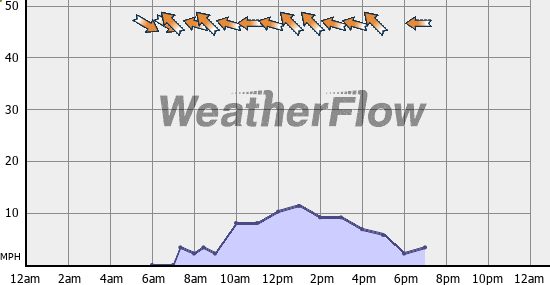 Current Wind Graph