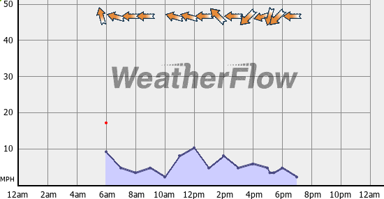 Current Wind Graph