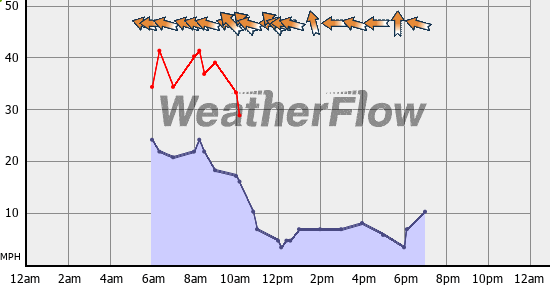 Current Wind Graph