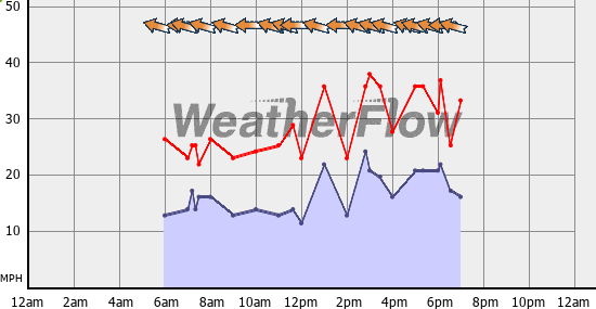 Current Wind Graph