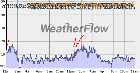 Current Wind Graph