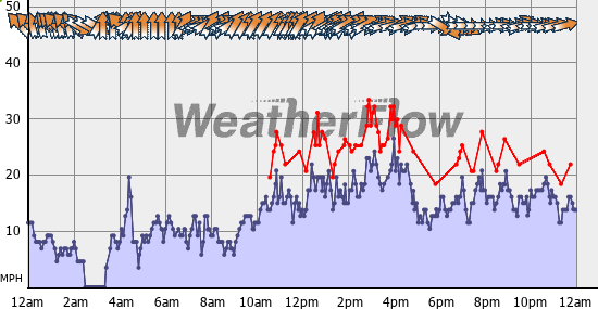Current Wind Graph