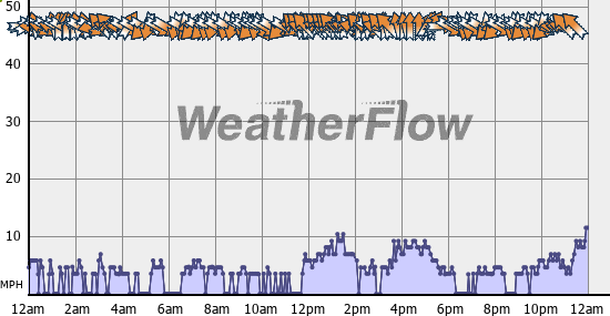 Current Wind Graph