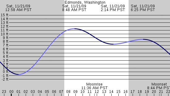 tide graph